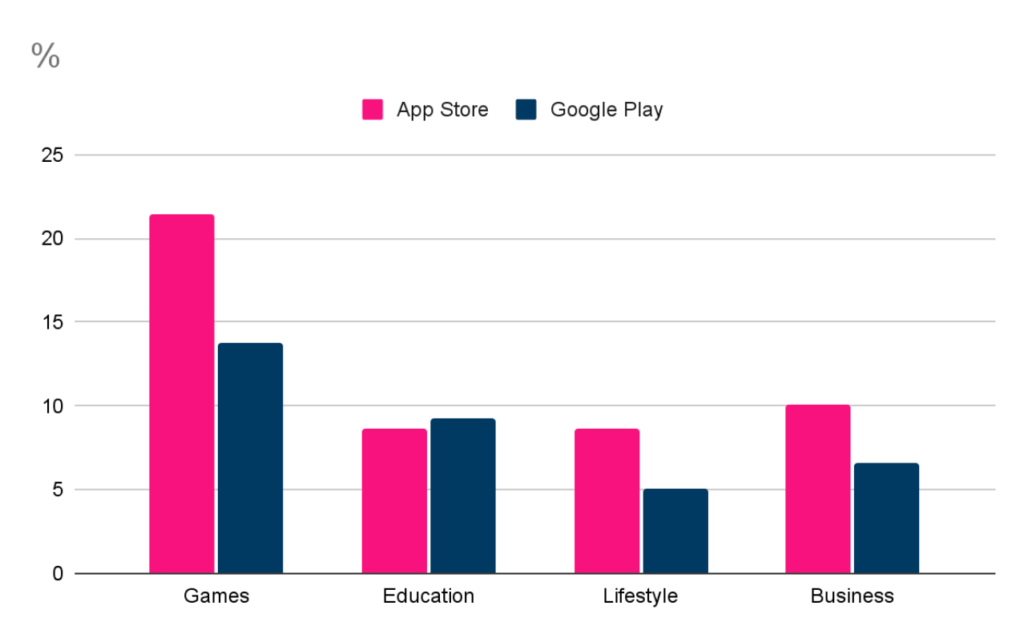 Android and IOS game development | Stepico