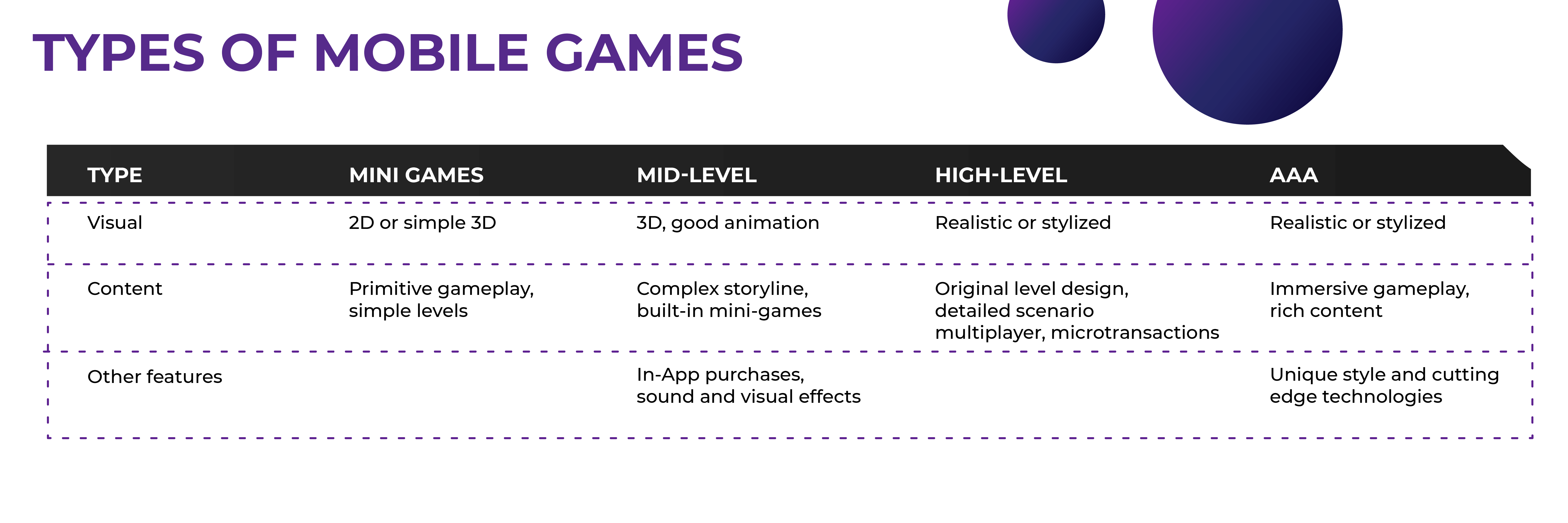 Mobile game types