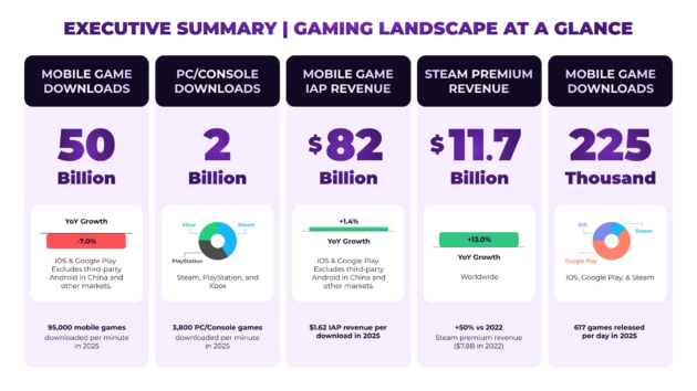 Mobile Gaming Has Entered its Retention Era: What Sensor Tower Data ...